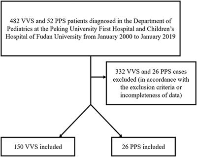 Differential Diagnostic Models Between Vasovagal Syncope and Psychogenic Pseudosyncope in Children